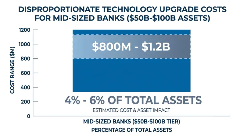Technology modernization costs are forcing mid-sized banks to seek larger deposit bases to absorb the expense.