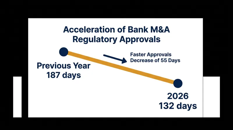The median closing time for U.S. bank mergers has dropped significantly as regulators accommodate consolidation.