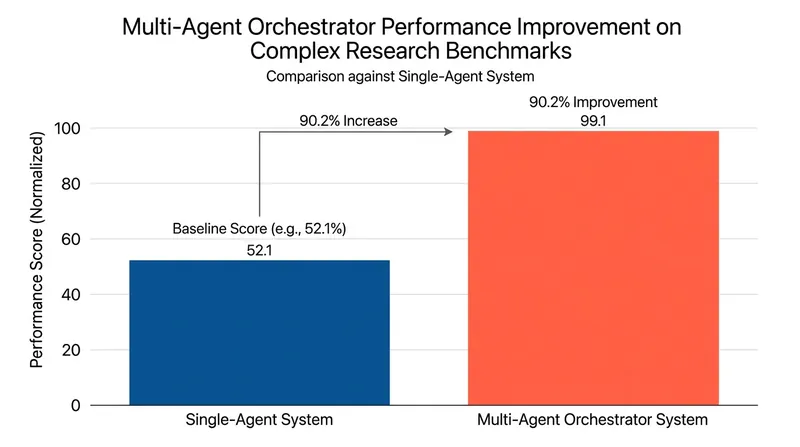 Multi-agent architectures, where a lead orchestrator delegates to specialized subagents, dramatically outperform solitary models.
