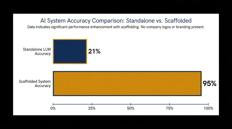 Anthropic's internal benchmarks reveal a massive leap in accuracy when models are constrained by domain-specific scaffolding.