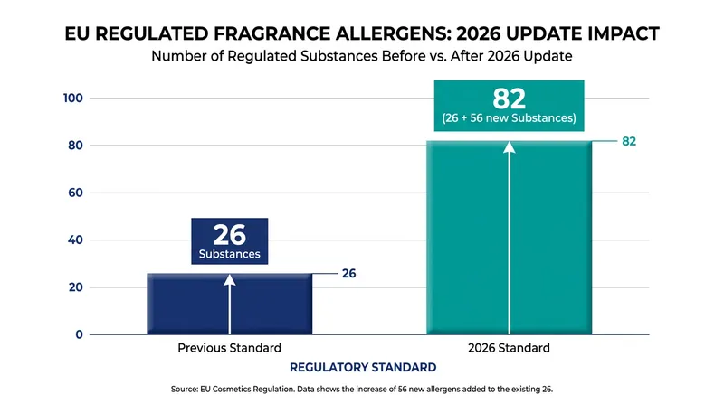 The European Union has drastically expanded the number of fragrance allergens that must be explicitly listed on cosmetic labels.