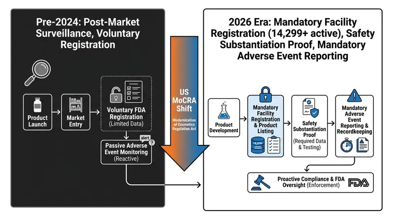 MoCRA shifts the U.S. cosmetics industry from a reactive, post-market system to a proactive, evidence-based model.