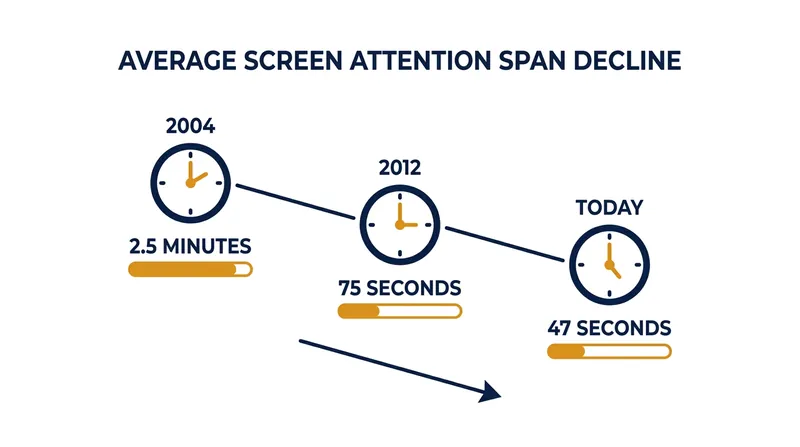 The average time a knowledge worker spends on a single screen has plummeted over the last two decades.