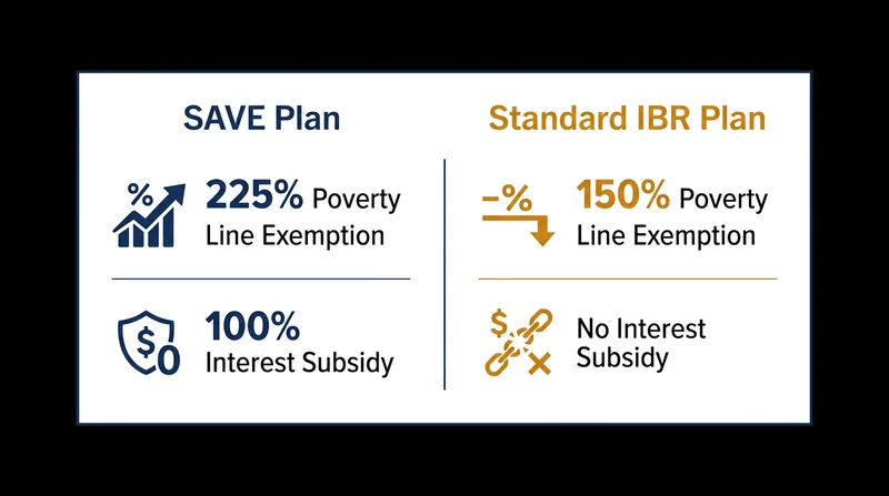 The core mechanical differences between the defunct SAVE plan and the surviving Income-Based Repayment (IBR) framework.