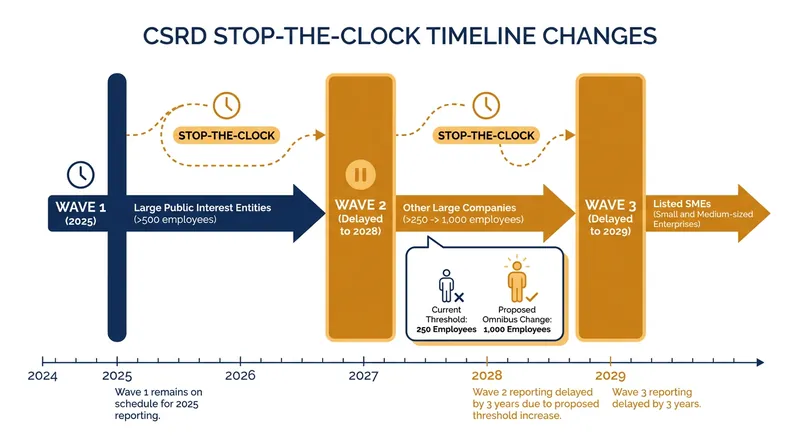 The April 2025 Stop-the-Clock directive granted a two-year delay for Wave 2 and Wave 3 companies.