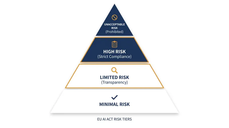 The EU AI Act classifies artificial intelligence systems into four distinct risk tiers, with the strictest engineering requirements applied to high-risk domains.