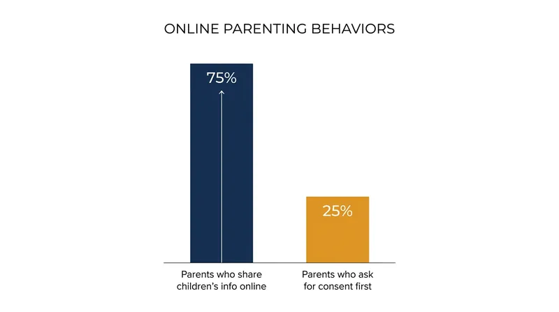 Despite growing awareness of digital risks, a significant consent gap remains between parents and their children.