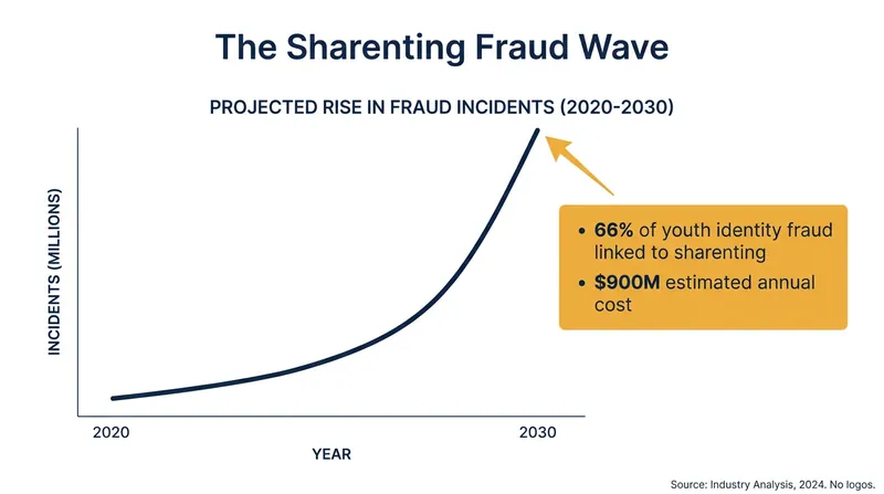 Financial institutions project a massive wave of synthetic identity fraud driven by data harvested from family social media posts.