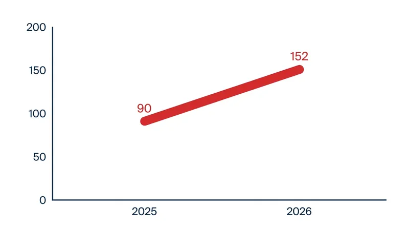 Jet fuel prices have surged 70% year-over-year, driven by geopolitical instability in the Middle East.