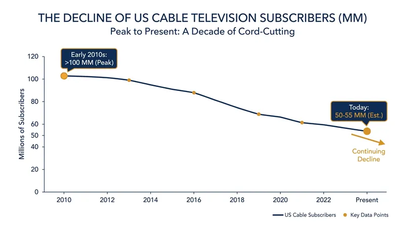 The rapid decline of the traditional cable bundle has forced sports leagues to seek new revenue models.