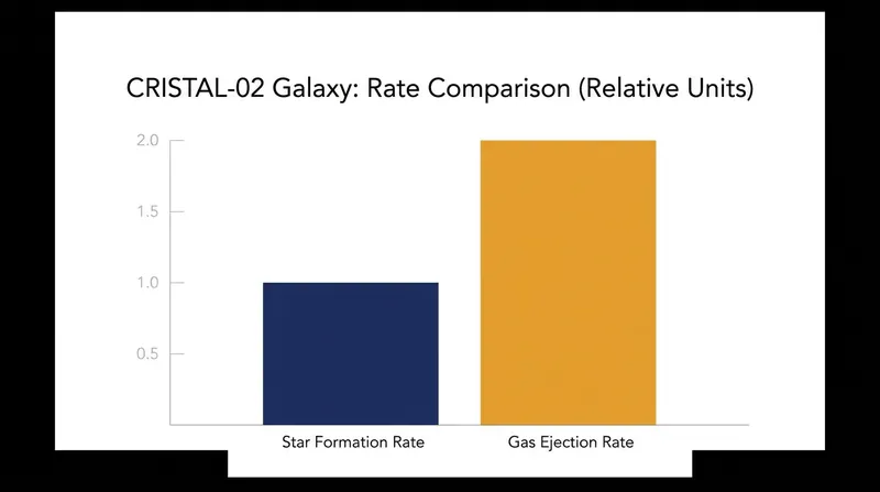 CRISTAL-02 is losing its star-forming fuel twice as fast as it is currently building new stars.