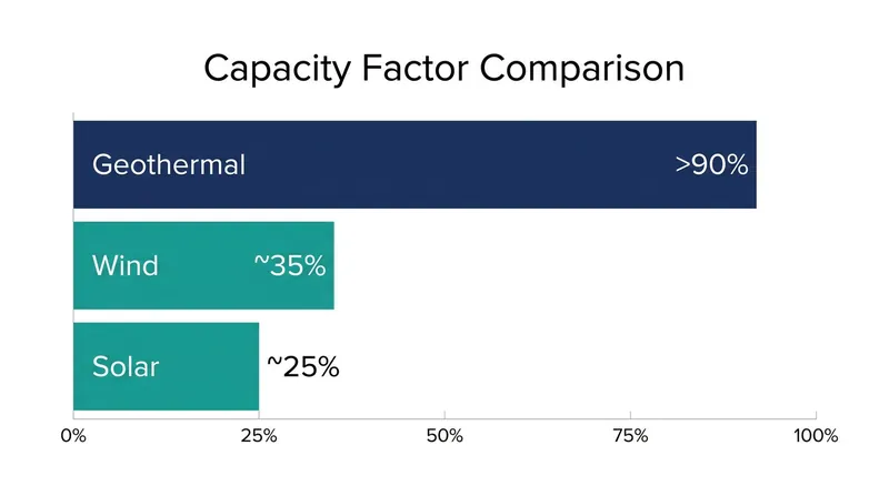 Geothermal energy offers a capacity factor exceeding 90%, providing the constant baseload power required by data centers.