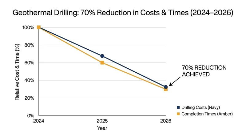 Advances in drilling technology have slashed EGS completion times by 70% in just two years.