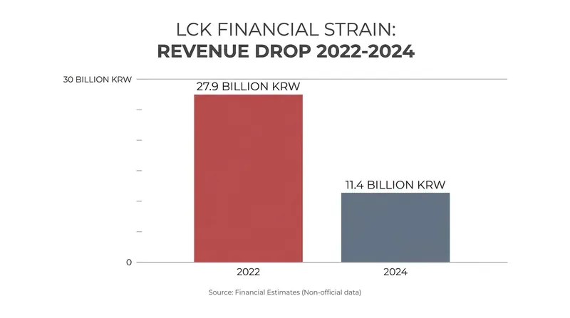 The South Korean LCK league saw its revenue plummet by nearly 60% over a two-year period.