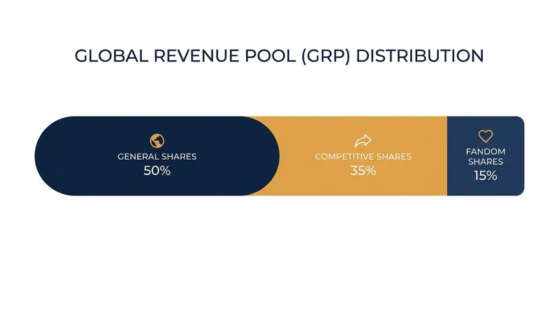 How the Global Revenue Pool distributes digital content sales to partnered teams.
