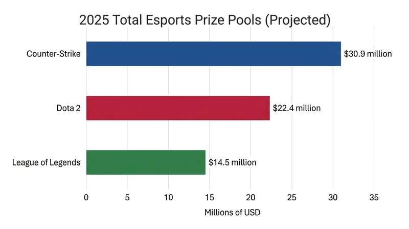 League of Legends prioritizes guaranteed team stipends over the massive prize pools seen in other major esports.
