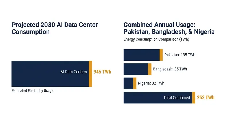By 2030, AI data centers are projected to consume 945 TWh of electricity annually.