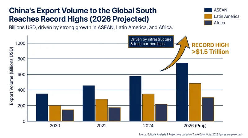 As US market access tightens, Beijing has successfully pivoted its export focus to emerging markets.
