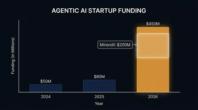 Venture capital is increasingly shifting from chatbots to autonomous AI agents.