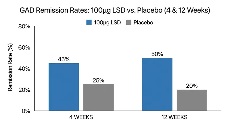 Phase 2b trial data showed 48% of patients achieved full remission at four weeks, with effects sustained at 12 weeks.
