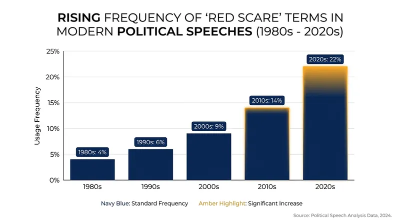 The use of terms like 'communist' and 'Marxist' has surged in recent election cycles.