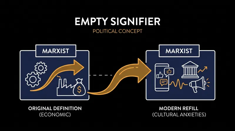 How an 'empty signifier' works: stripping a word of its original meaning to refill it with modern grievances.