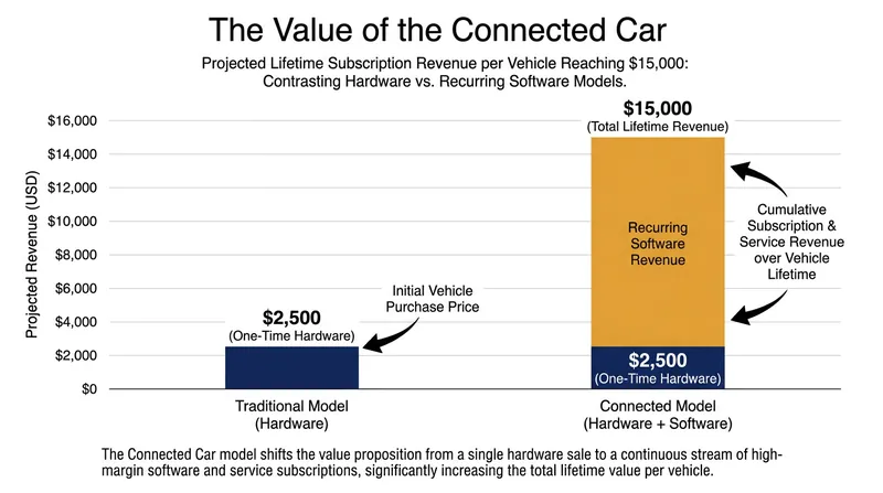 Industry projections suggest automakers could extract up to $15,000 in subscription fees over a vehicle's lifespan.