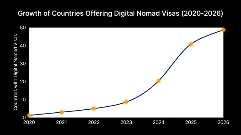 The number of countries offering dedicated remote work visas has surged since the pandemic.