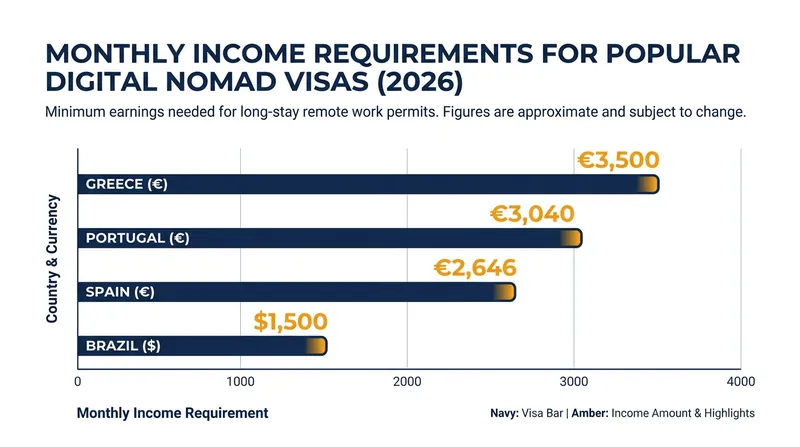 Income thresholds vary widely, with European nations generally requiring higher monthly earnings to qualify.