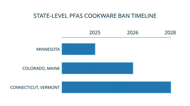 The legislative timeline forcing PFAS-coated cookware off American retail shelves.