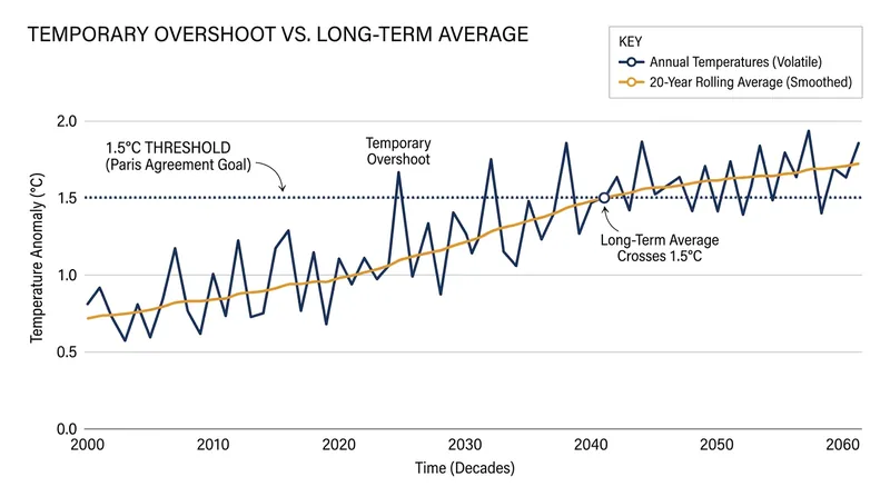 The Paris Agreement's 1.5°C target is defined by a 20-year climatological average, not a single year's spike.