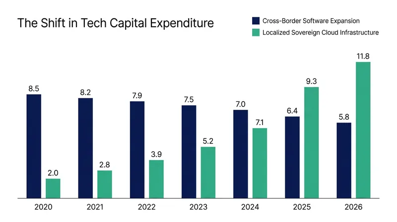 Investment is rapidly shifting toward localized infrastructure to mitigate cross-border tax and regulatory risks.