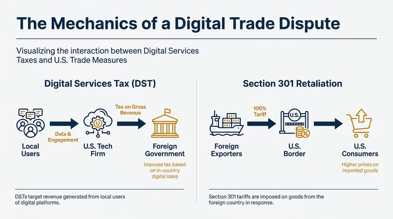 How unilateral digital taxes trigger physical trade retaliation under U.S. law.