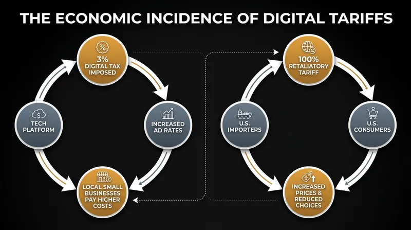 Economic research indicates that the costs of both digital taxes and retaliatory tariffs are largely borne by domestic businesses and consumers.