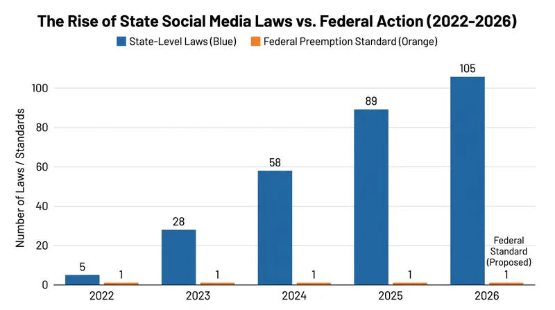 The federal bill aims to preempt a rapidly growing patchwork of conflicting state-level regulations.