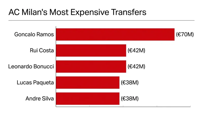 The €70 million fee for Ramos shatters AC Milan's previous transfer record, which had stood since 2001.