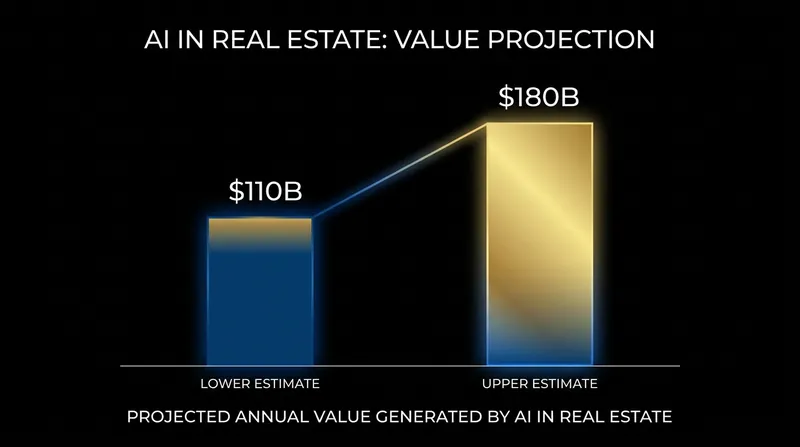 McKinsey estimates that AI adoption could generate up to $180 billion in annual value for the global real estate sector.