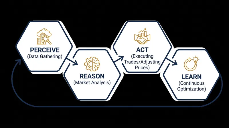 Unlike generative AI, agentic AI operates autonomously, executing multi-step workflows without human intervention.