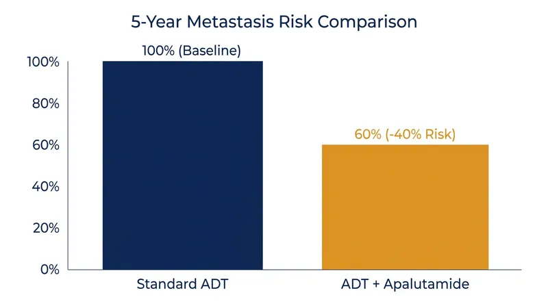 Patients receiving the combination therapy saw a 40% reduction in metastasis risk over five years.