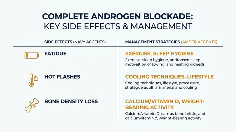 While highly effective, the combination therapy requires careful management of side effects.
