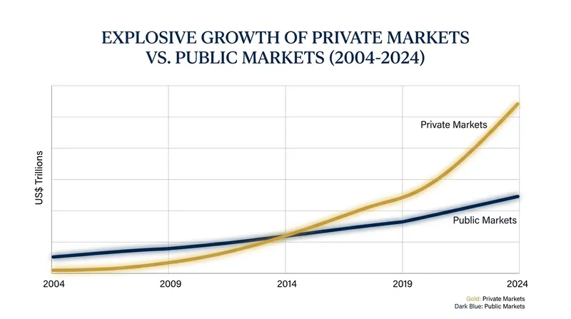 Private markets have increasingly captured the bulk of corporate growth, leaving public market investors behind.