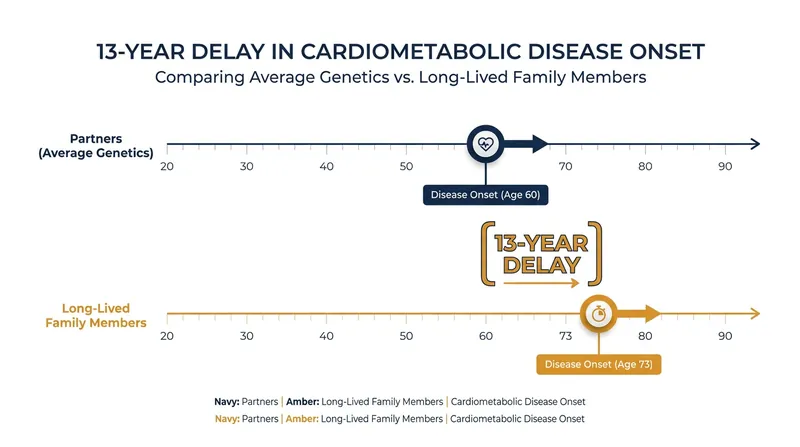 Offspring of long-lived parents develop cardiometabolic diseases significantly later than their partners who share the same environment.