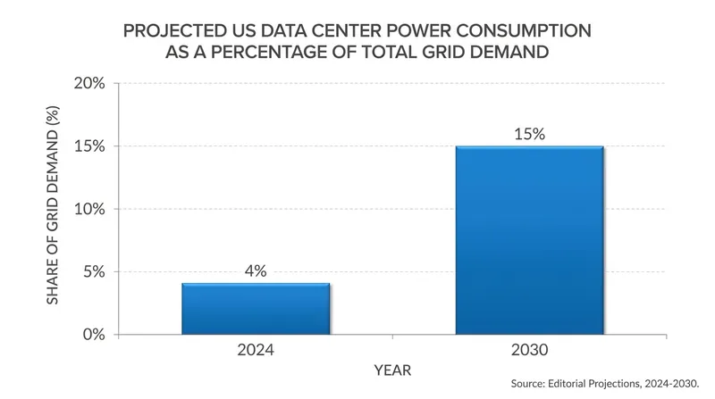 Data centers are projected to consume up to 15% of all US electricity by 2030.