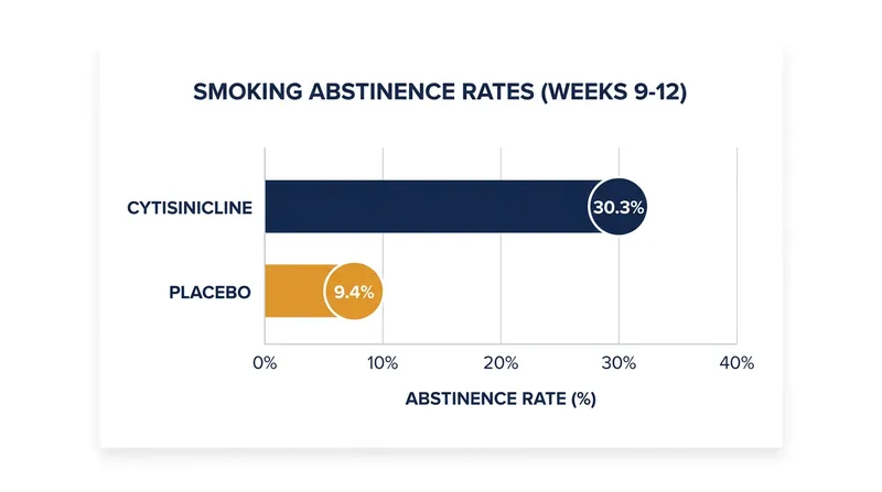 In the Phase 3 ORCA-3 trial, patients on a 12-week cytisinicline regimen were significantly more likely to quit smoking than those on placebo.
