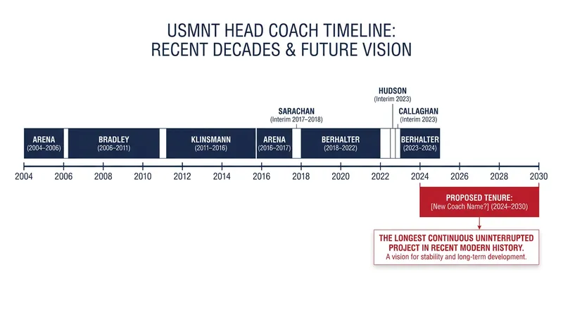 A contract through 2030 would make this one of the longest continuous managerial tenures in modern USMNT history.