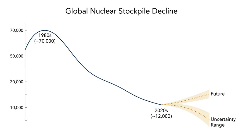 Global nuclear stockpiles have plummeted since the Cold War, but the end of formal treaties raises questions about future trajectories.