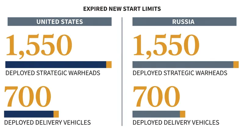 New START capped deployed strategic warheads at 1,550 and deployed delivery vehicles at 700 for both nations.