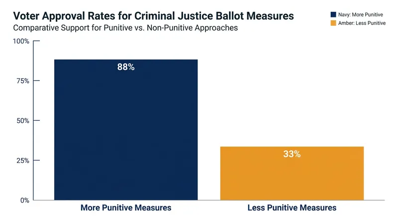 Since 2022, voters have overwhelmingly favored measures that increase penalties.