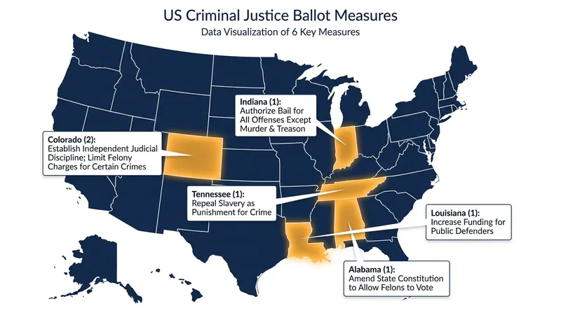 Five states are hosting six major criminal justice ballot measures in 2026.