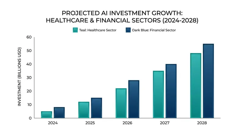 Investment in compliance-native AI is surging as regulated industries seek safe automation.